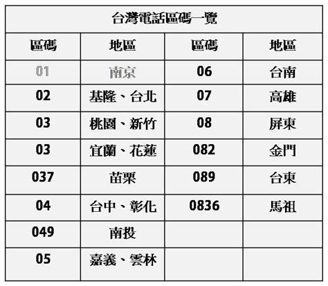 02電話號碼|台灣地區區號 